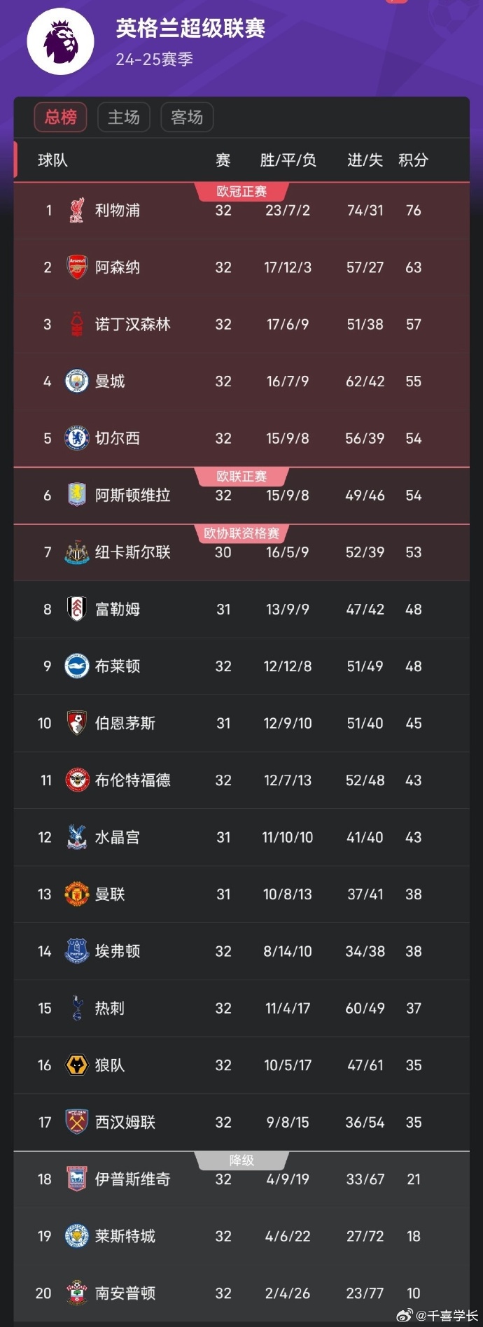 关于利物浦全队发威，继续领跑积分榜的信息