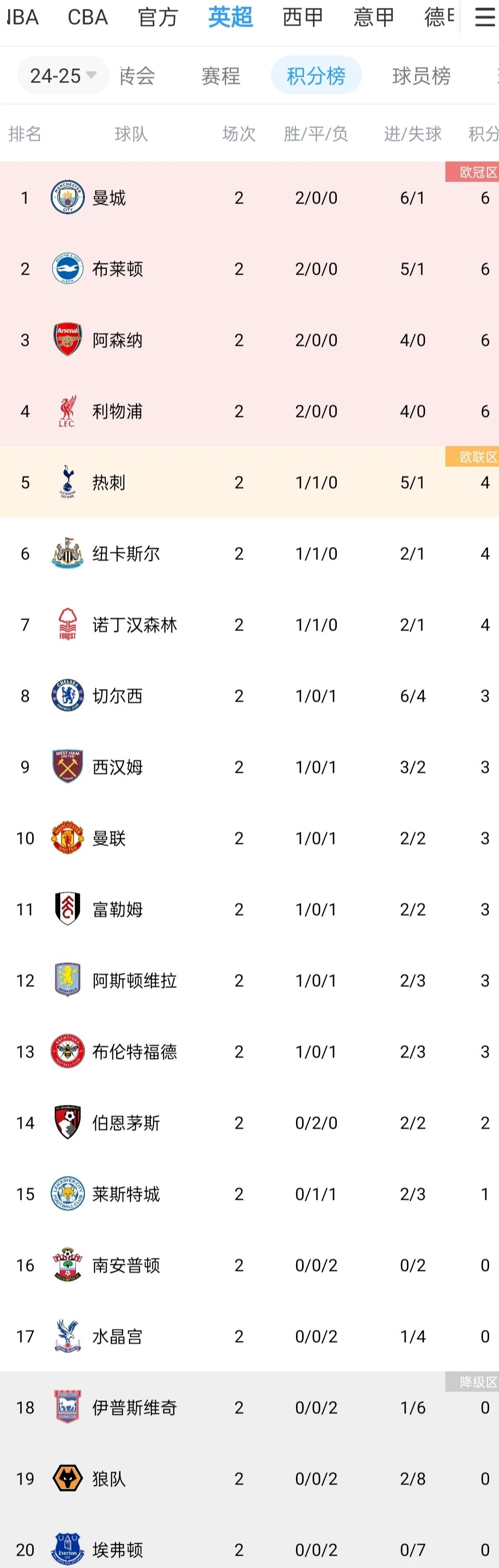 关于利物浦全队发威，继续领跑积分榜的信息