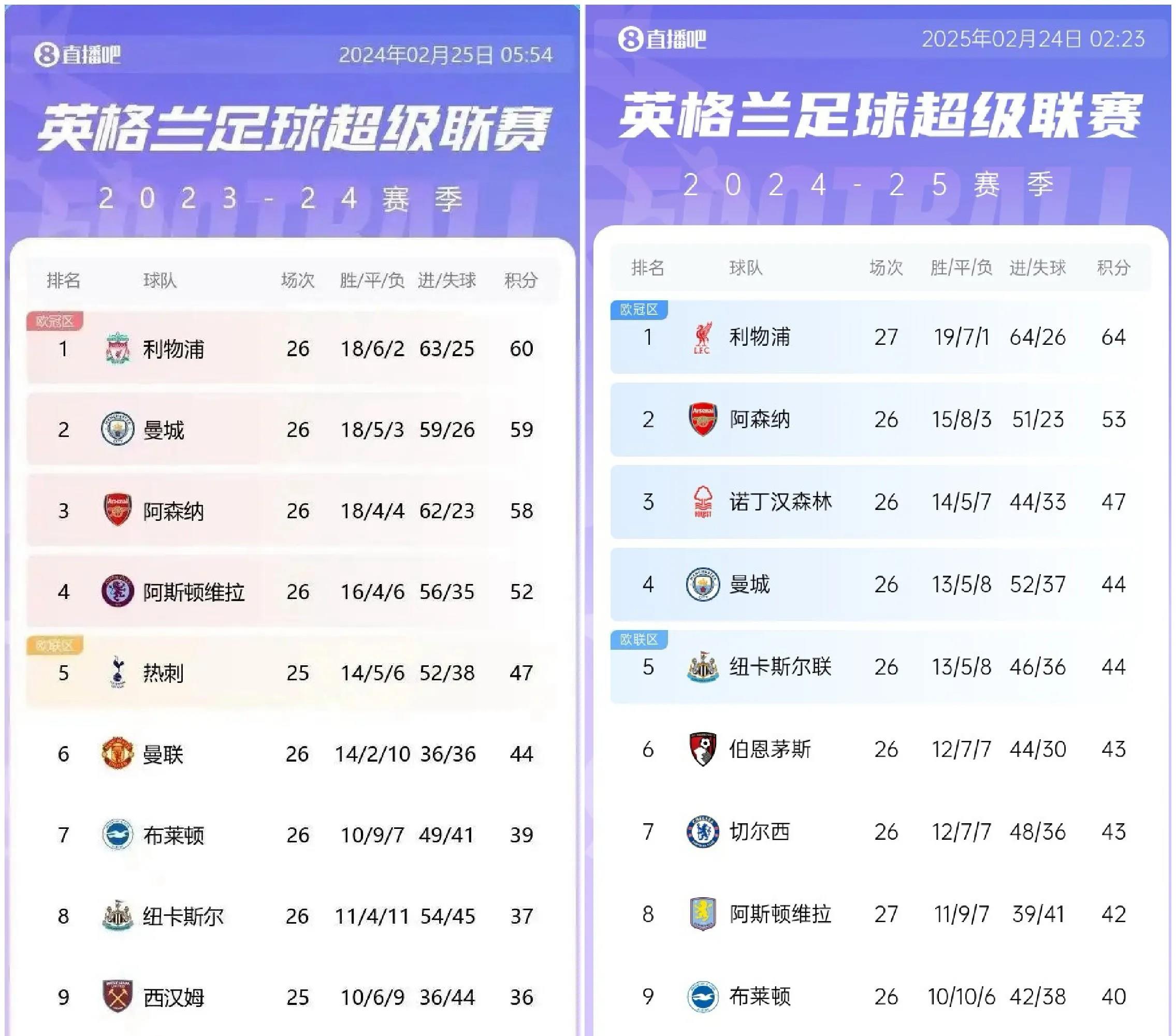 包含利物浦主场大胜，领跑英超积分榜的词条