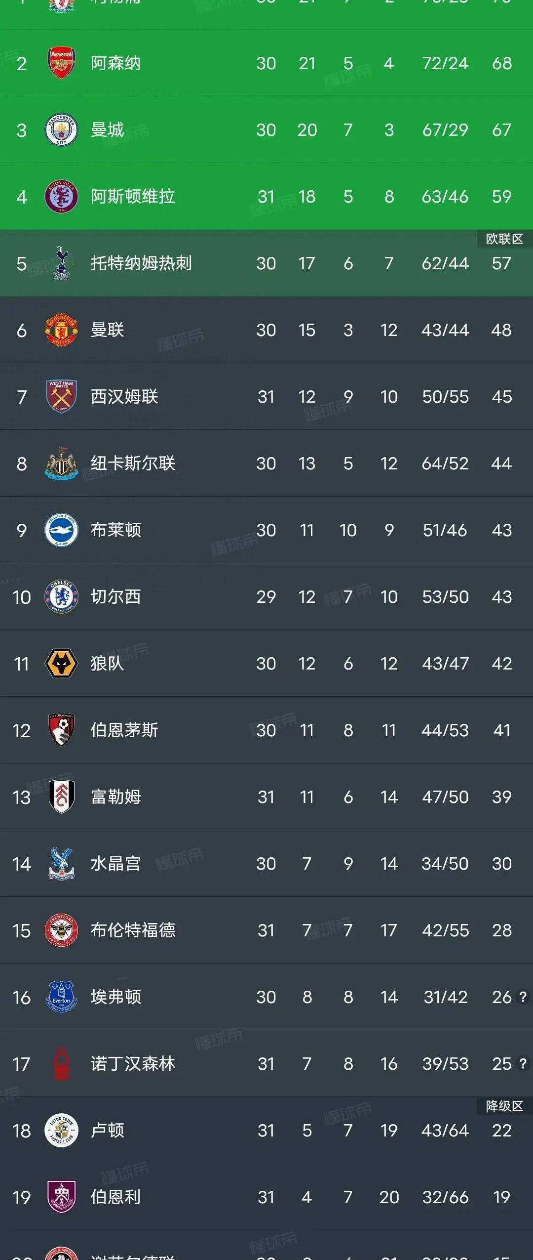 包含利物浦主场大胜，领跑英超积分榜的词条