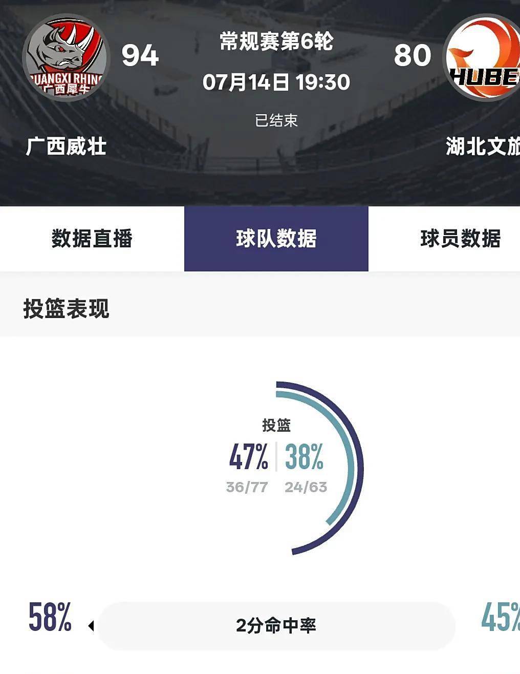 外援发威，带领球队主场获胜