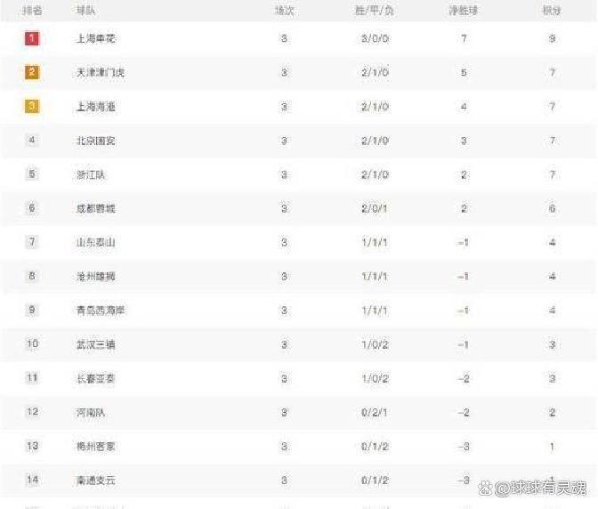 包含上海申花客场大胜，继续领跑积分榜的词条