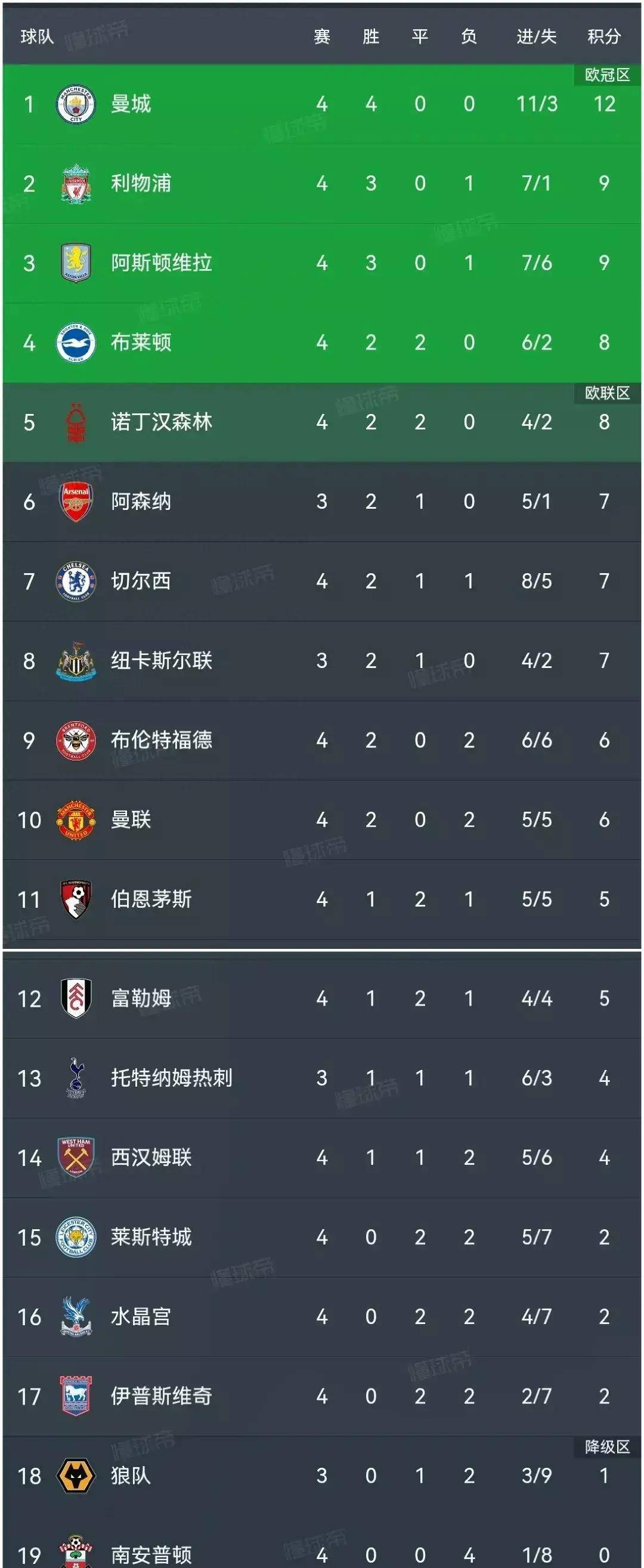 曼城主场胜利，球队士气高总比分: