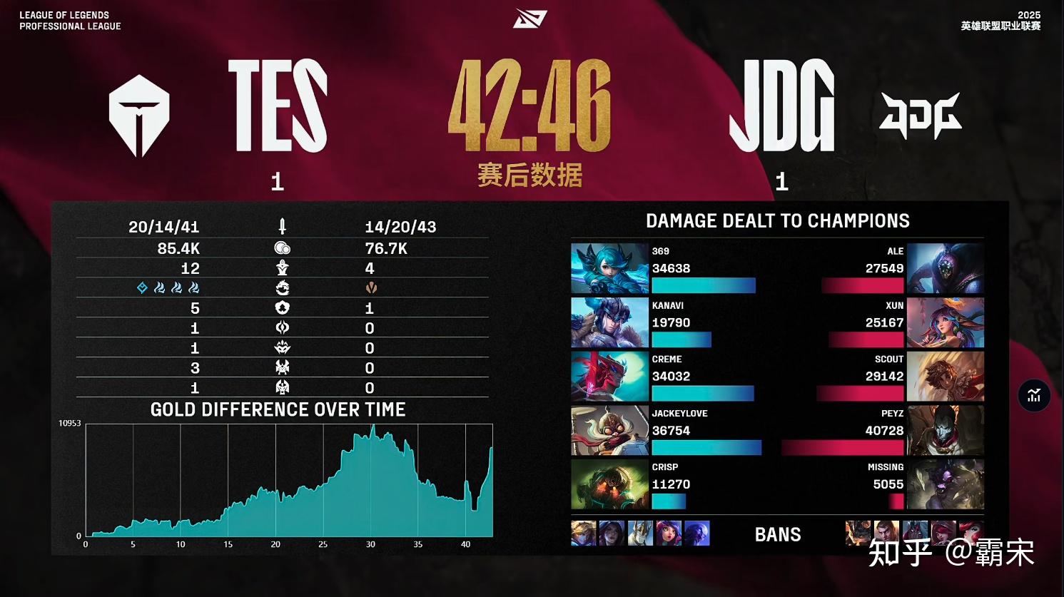 JDG险胜GEN，JackeyLove线上压制力十足鏖战多局2025世界赛，技惊四座